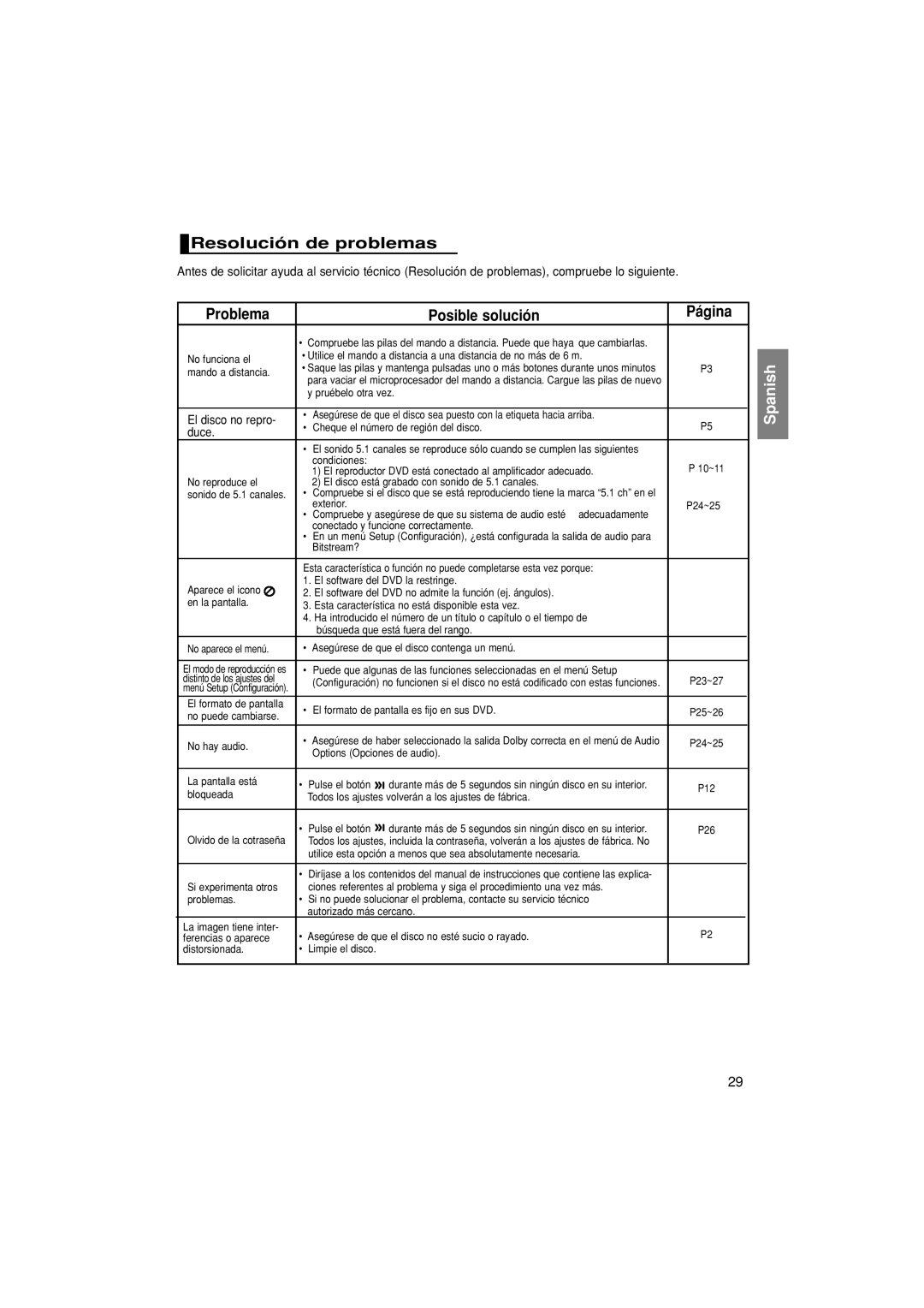 Samsung DVD-P380/XEC, DVD-P380/EDC manual Resolución de problemas, Problema Posible solución Página, El disco no repro, Duce 