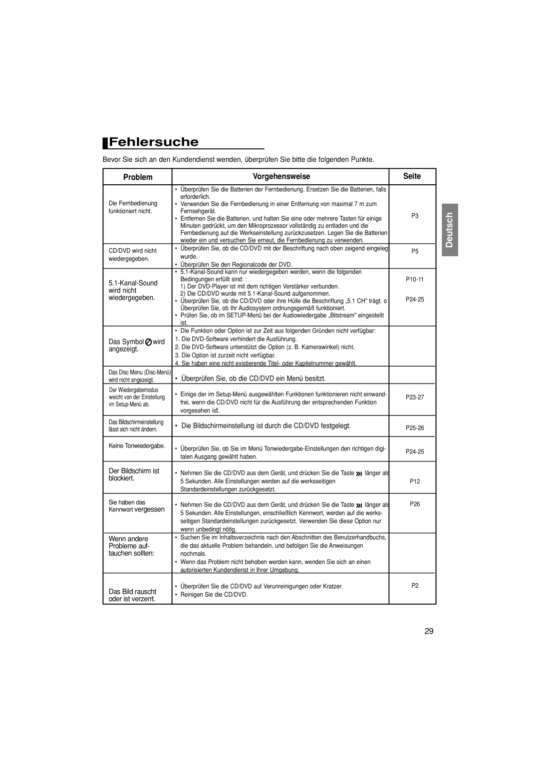 Samsung DVD-P380/XEL, DVD-P380/XET manual Die Fernbedienung Erforderlich, Funktioniert nicht Fernsehgerät, CD/DVD wird nicht 