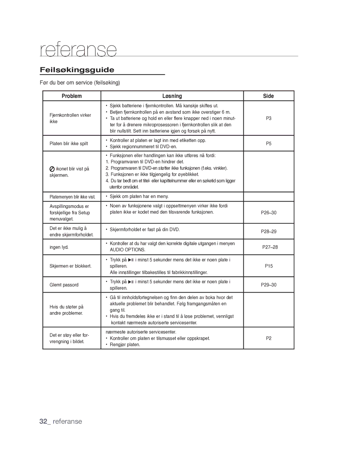 Samsung DVD-P390/XEE manual Feilsøkingsguide, Referanse, Før du ber om service feilsøking, Problem Løsning Side 