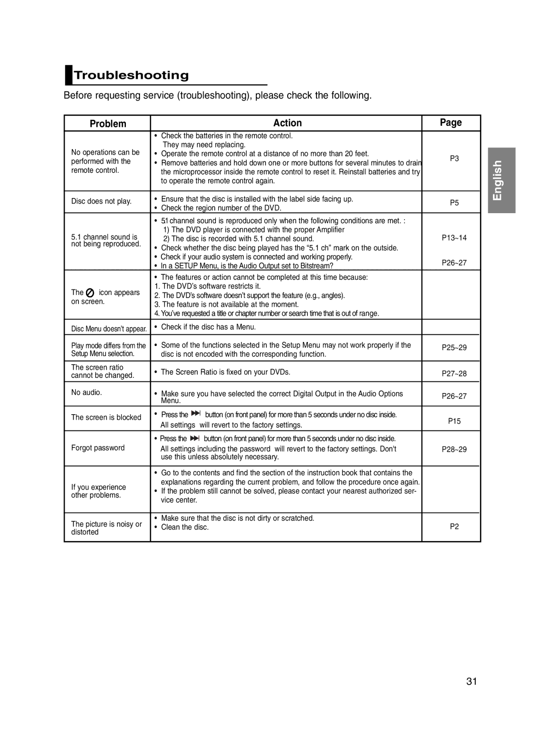 Samsung DVD-P560/XEL manual Troubleshooting, Problem Action 