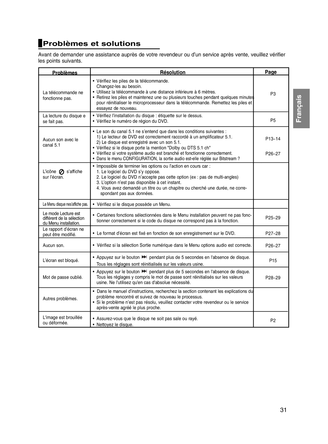 Samsung DVD-P560/XEL manual Problèmes et solutions, Problèmes Résolution 