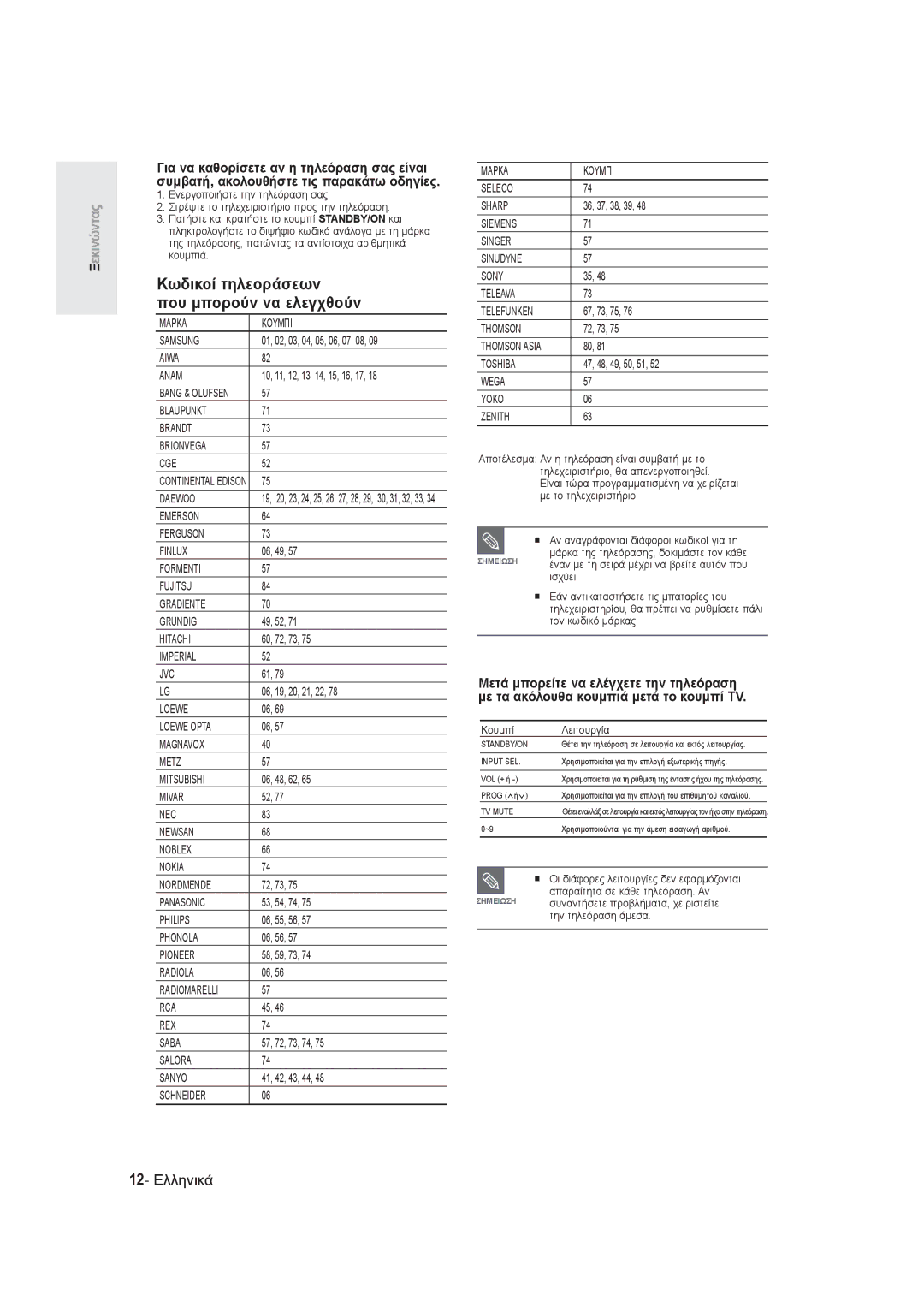 Samsung DVD-R129/EUR, DVD-R128/EUR, DVD-R130/EUR manual Κωδικοί τηλεοράσεων Που μπορούν να ελεγχθούν, 12- Ελληνικά 