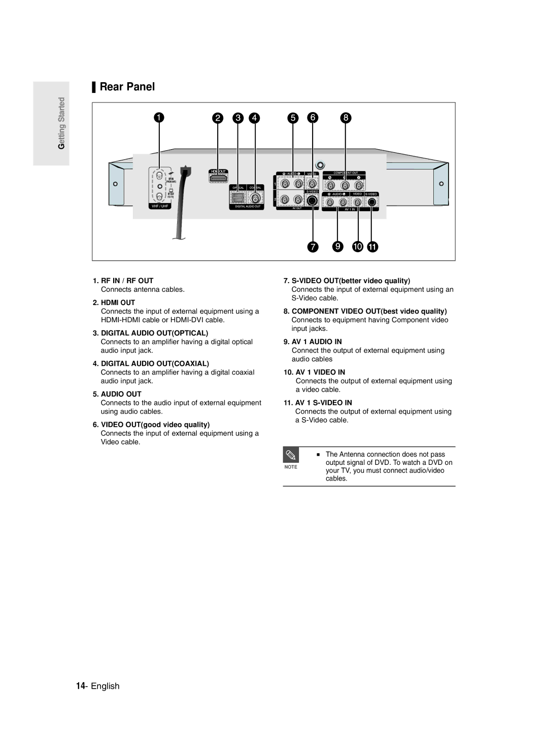 Samsung DVD-R135/XSG, DVD-R135/HAC manual Rear Panel, RF in / RF OUT Connects antenna cables, Video OUTgood video quality 