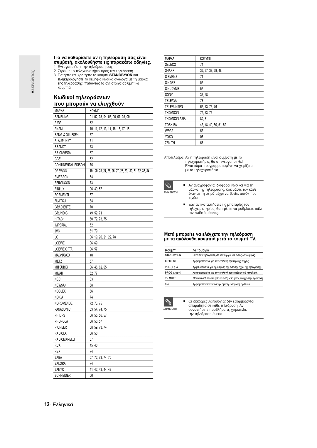 Samsung DVD-R135/EUR, DVD-R135/XEB, DVD-R135/XEH manual Κωδικοί τηλεοράσεων Που μπορούν να ελεγχθούν, 12- Ελληνικά 