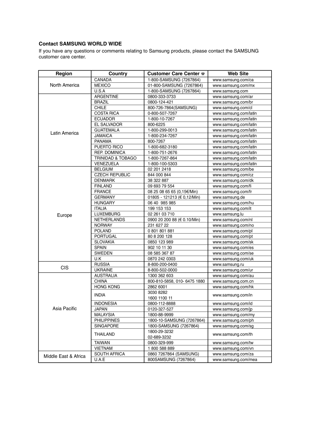 Samsung DVD-R145 instruction manual Region Country Customer Care Center Web Site 