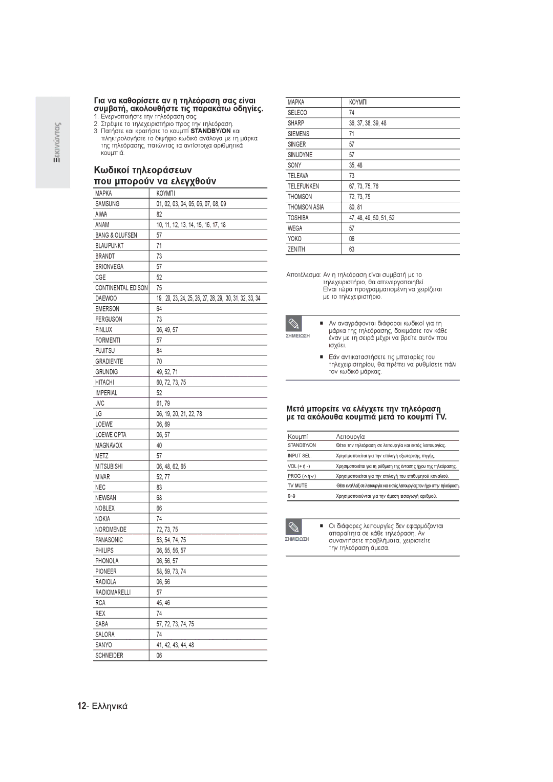 Samsung DVD-R145/EUR manual Κωδικοί τηλεοράσεων Που μπορούν να ελεγχθούν, 12- Ελληνικά 