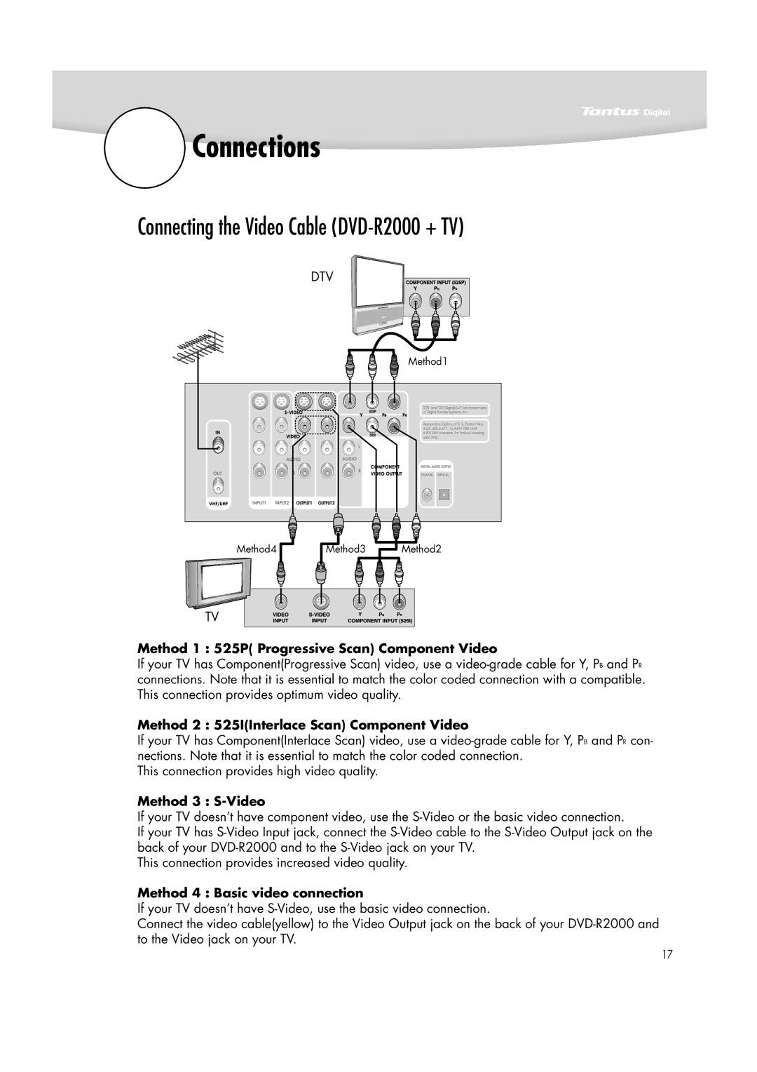 Samsung manual Connections, Connecting the Video Cable DVD-R2000 + TV 