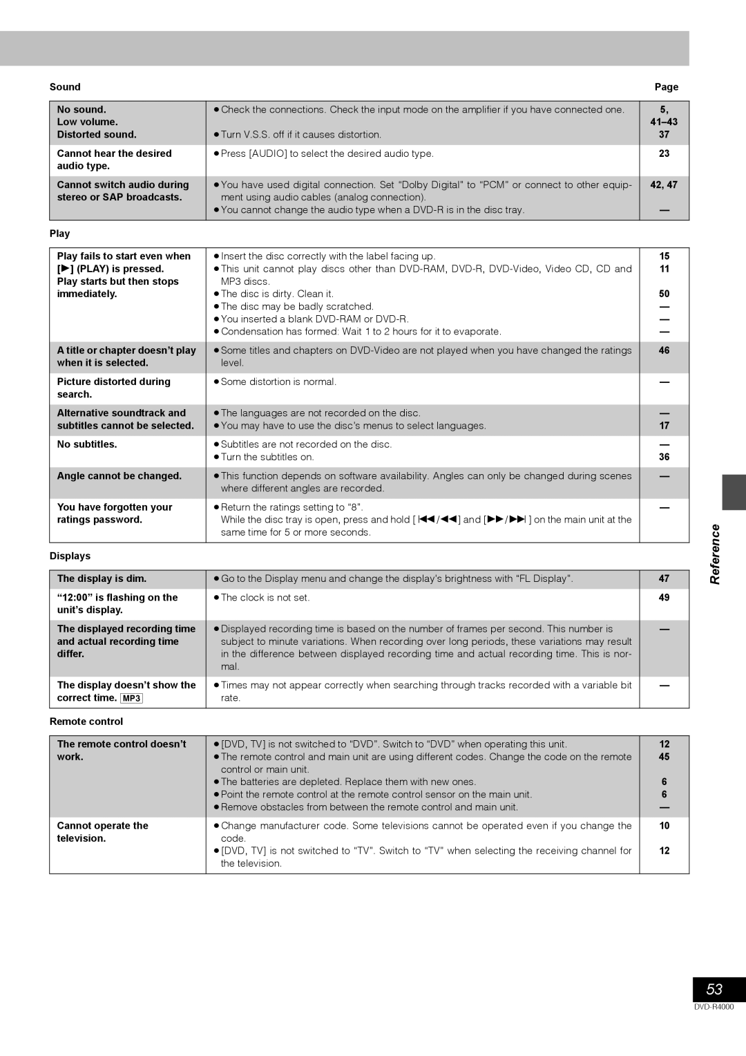Samsung DVD-R4000EU Sound No sound, Low volume, Distorted sound, Cannot hear the desired, Stereo or SAP broadcasts, Differ 