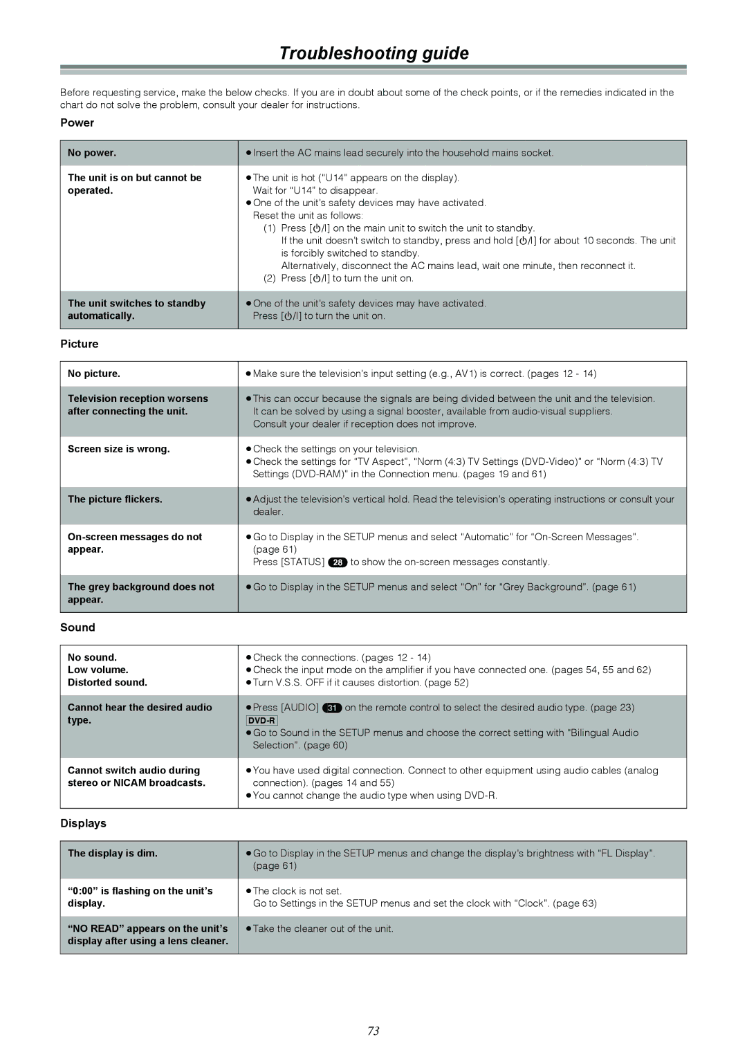 Samsung DVD-R4000EU manual Troubleshooting guide, Power, Picture, Sound, Displays 