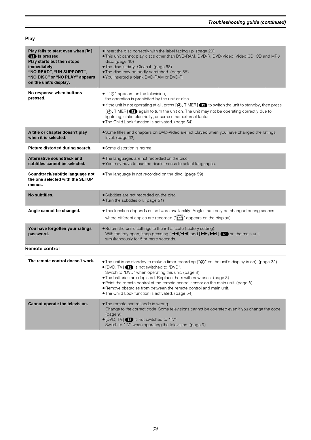 Samsung DVD-R4000EU manual Troubleshooting guide, Play, Remote control doesn’t work Cannot operate the television 