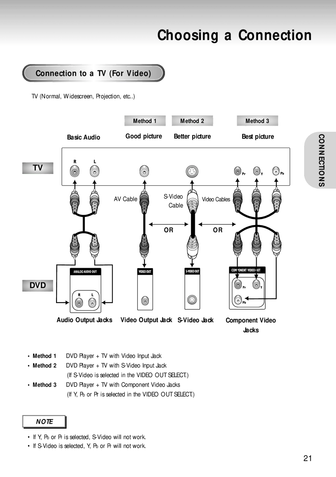 Samsung DVD-S320 Connection to a TV For Video, TV Normal, Widescreen, Projection, etc Method, Good picture Better picture 