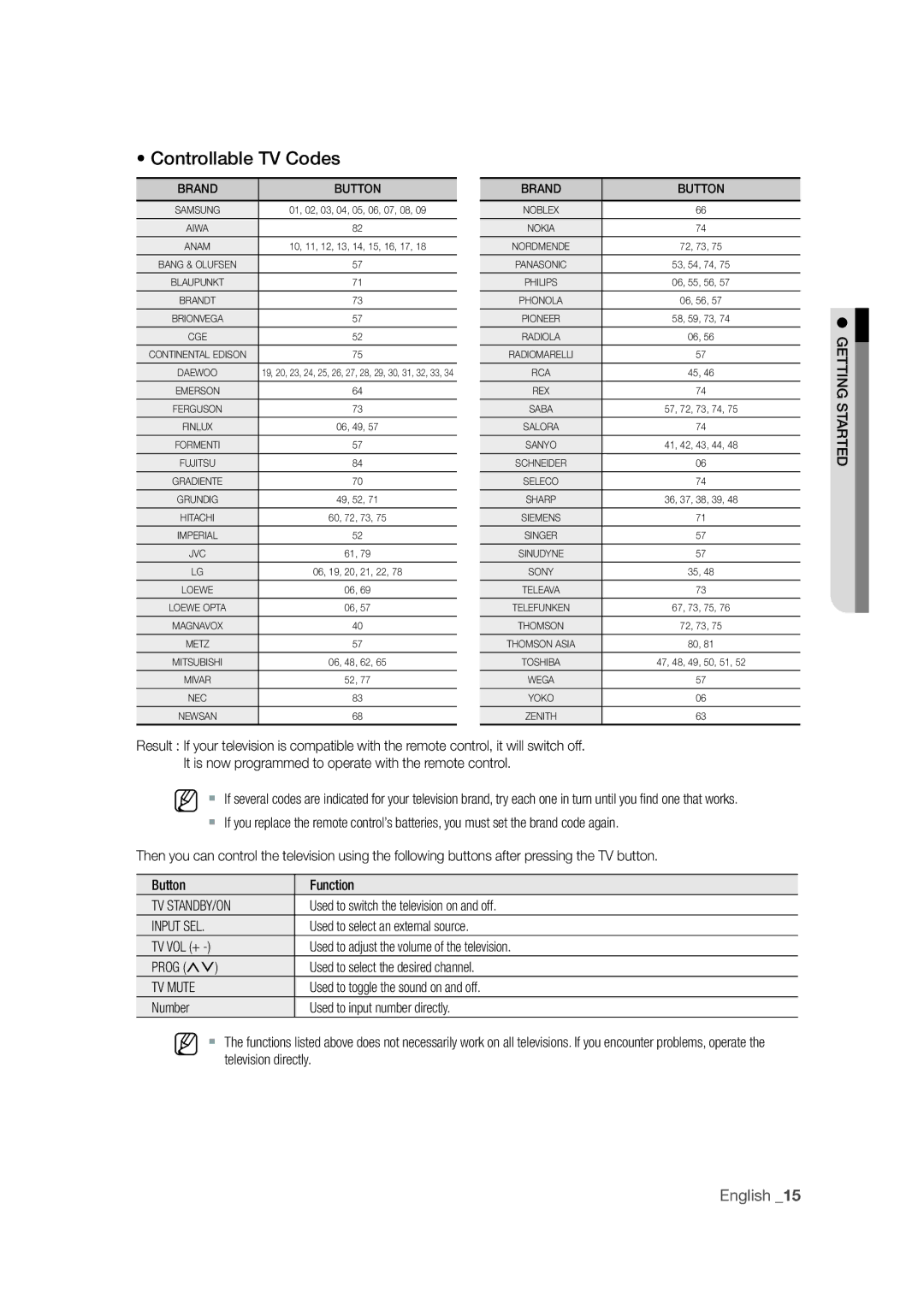 Samsung DVD-SH871M/XEU manual Controllable TV Codes, Tv Standby/On, Input SEL, TV Mute 