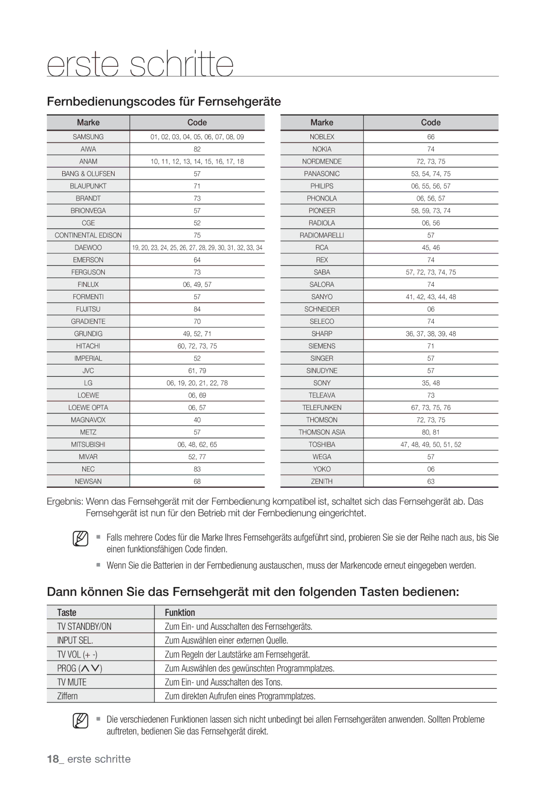 Samsung DVD-SH873/EDC, DVD-SH873/XEG manual Fernbedienungscodes für Fernsehgeräte, Tv Standby/On, Input SEL, TV Mute 