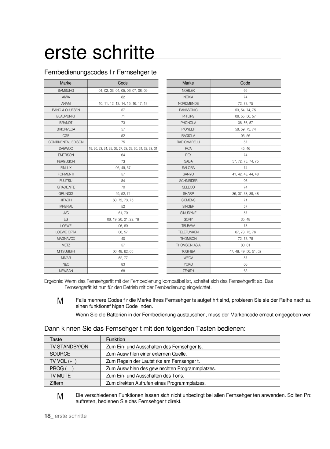 Samsung DVD-SH895A/XEF, DVD-SH893A/XEG manual Fernbedienungscodes für Fernsehgeräte, Tv Standby/On, Source, TV Mute 