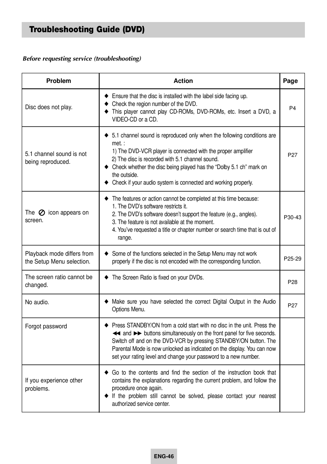 Samsung DVD-V940K instruction manual Troubleshooting Guide DVD, Before requesting service troubleshooting, Problem Action 