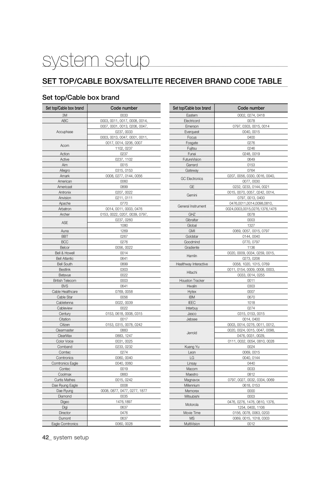 Samsung DVD-VR375 user manual SET TOP/CABLE BOX/SATELLITE Receiver Brand Code Table, Set top/Cable box brand 