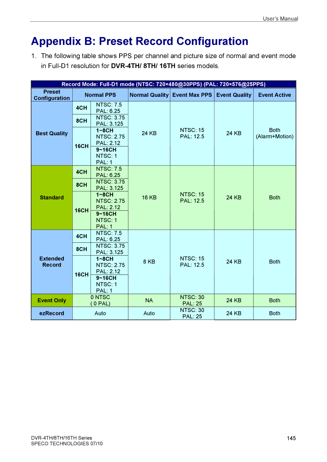 Samsung DVR-8TH, DVR-4TH, DVR-16TH user manual Appendix B Preset Record Configuration 