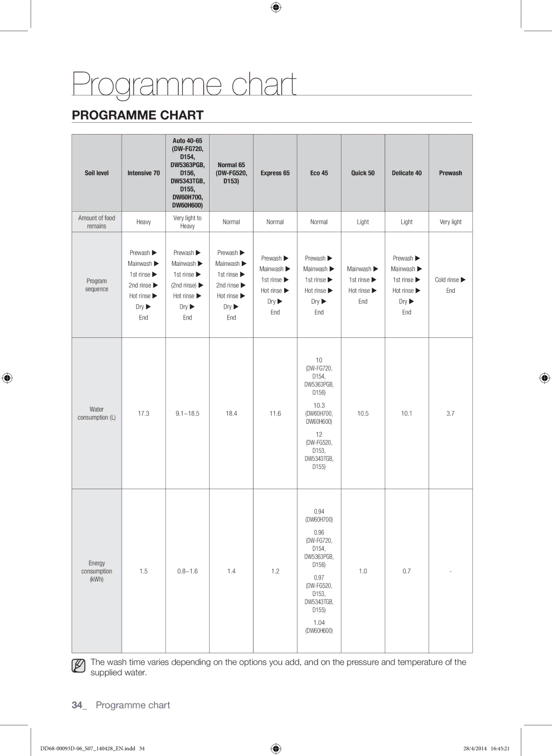 Samsung DW60H700FEW/TR, DW-FG520W/XTR, DW-FG520S/XTR, DW60H700FEA/TR manual Programme chart, Programme Chart 