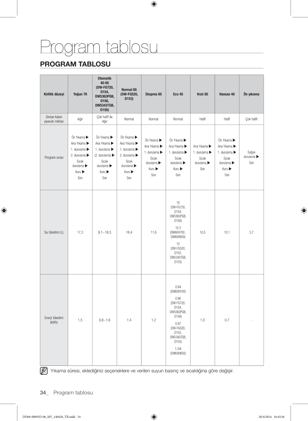 Samsung DW60H700FEW/TR, DW-FG520W/XTR, DW-FG520S/XTR, DW60H700FEA/TR manual Program tablosu, Program Tablosu 