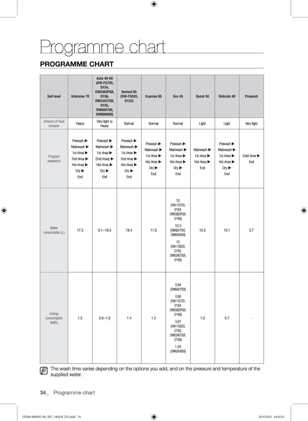 Samsung DW60H700FEW/TR, DW-FG520W/XTR, DW-FG520S/XTR, DW60H700FEA/TR manual Programme chart, Programme Chart 