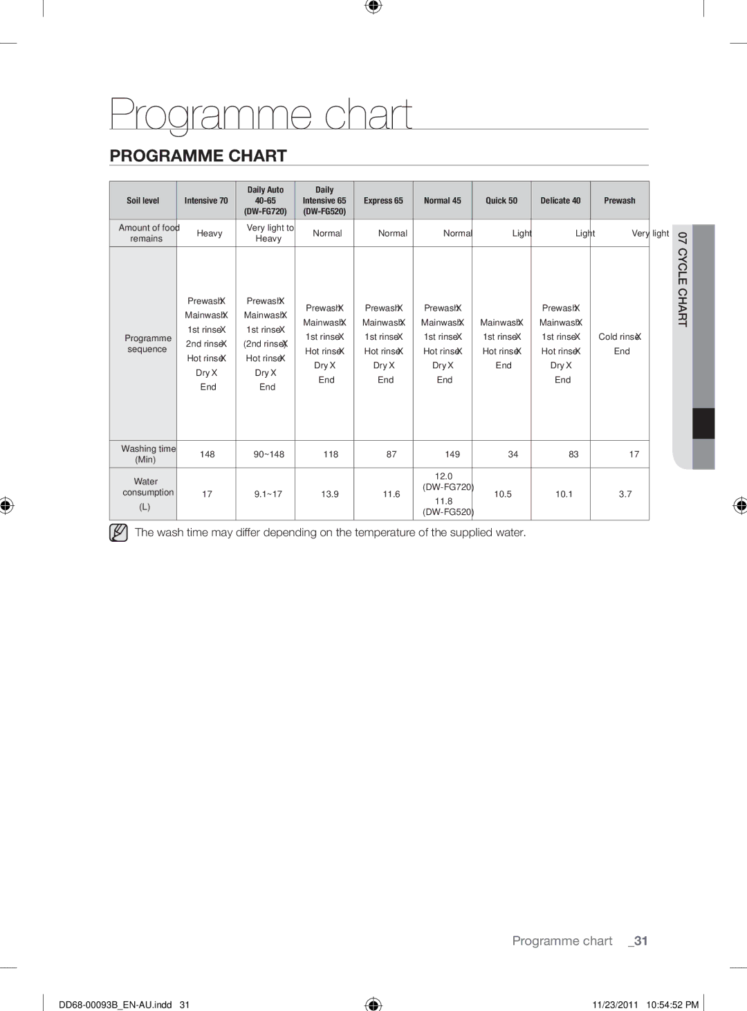 Samsung DW-FG520, DW-FG720 user manual Programme chart, Programme Chart 