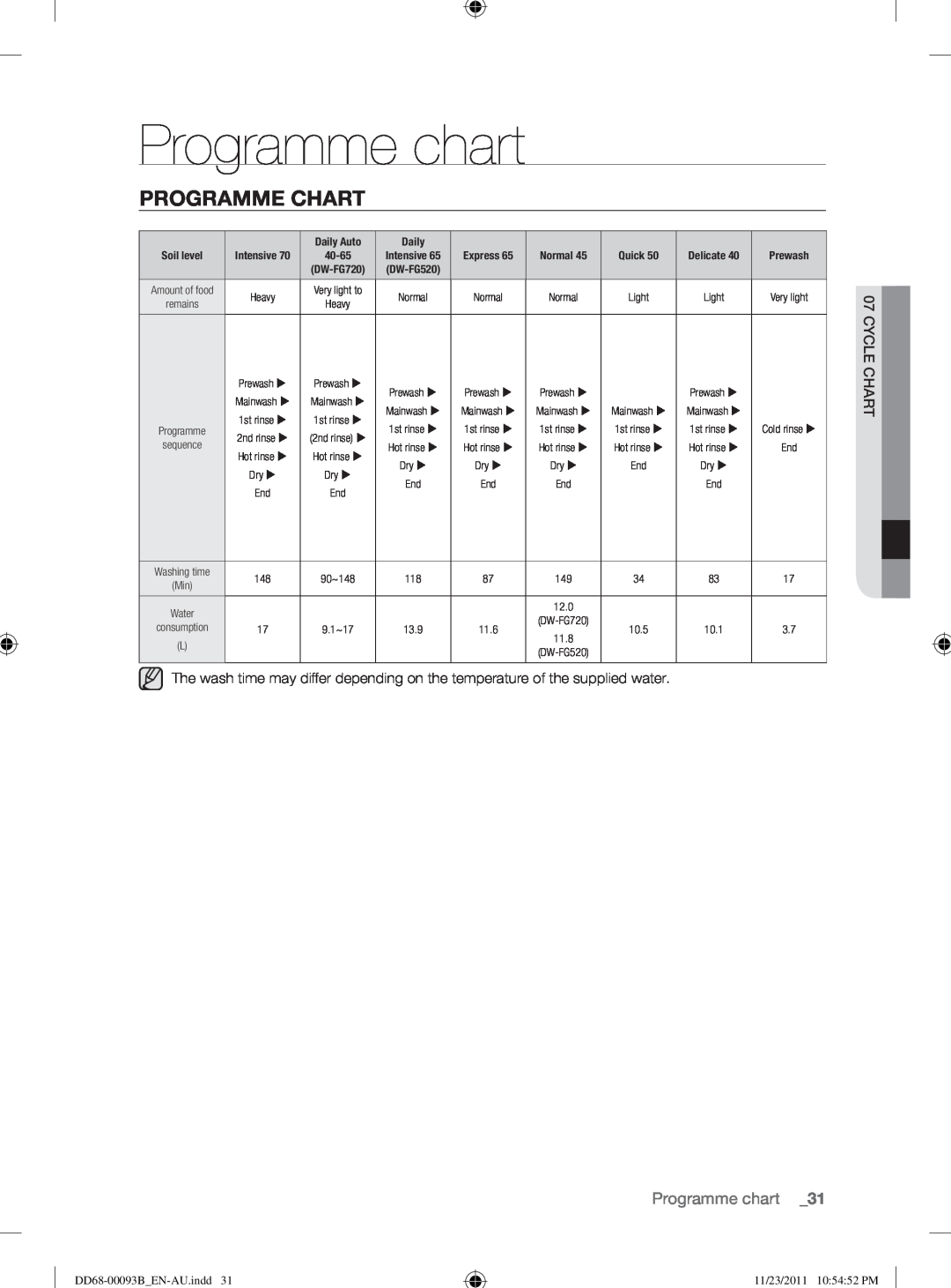 Samsung DW-FG520, DW-FG720 Programme chart, Programme Chart, Daily Auto, 13.9, 11.6, 10.5, 10.1, DD68-00093B EN-AU.indd31 