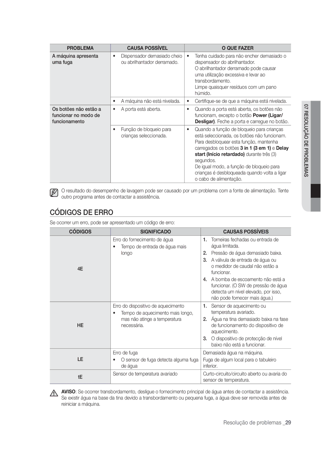 Samsung DW-FN320W/EUR manual Códigos DE Erro, Start Início retardado durante três, Códigos Significado Causas Possíveis 