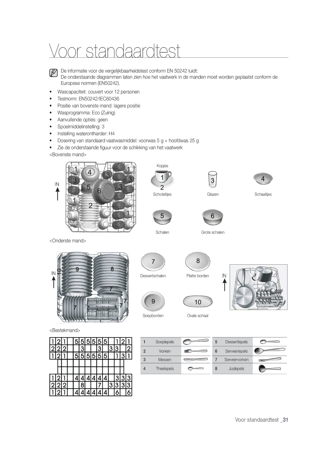 Samsung DW-FN320W/EUR, DW-FN320T/EUR manual Voor standaardtest, Onderste mand 