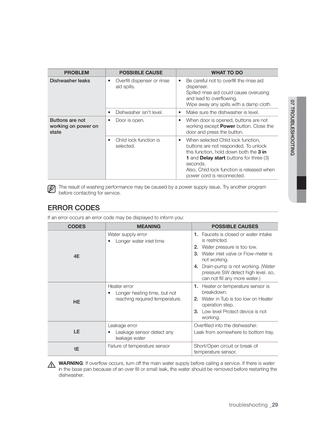 Samsung DW-FN320W/EUR, DW-FN320T/EUR manual Error Codes, Codes Meaning Possible Causes 