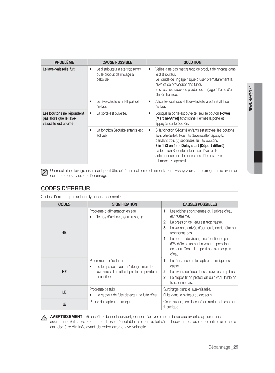 Samsung DW-FN320W/EUR, DW-FN320T/EUR manual Codes Derreur, Codes Signification Causes Possibles 