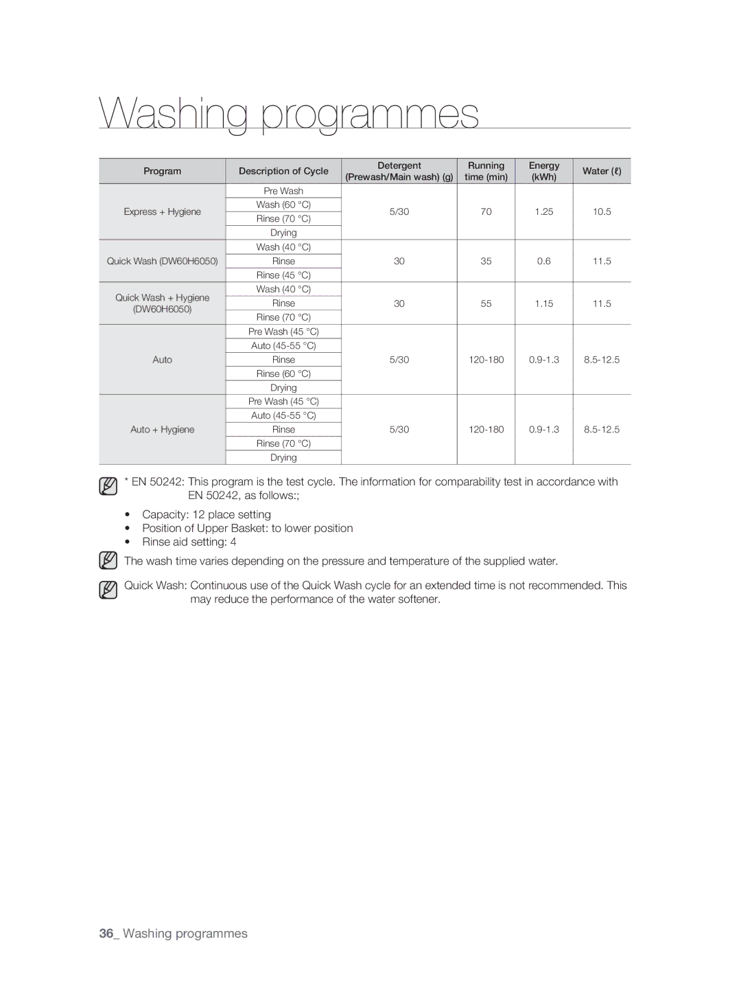 Samsung DW60H5050FS/TN, DW60H3010FW/TN manual Washing programmes 