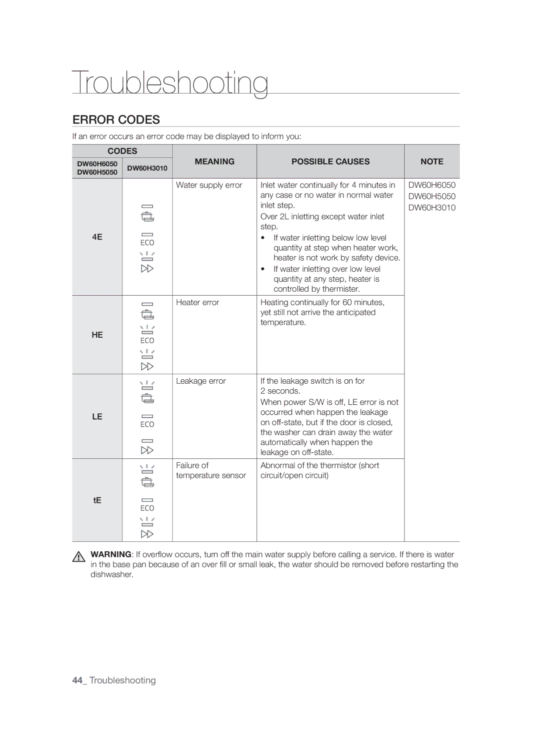 Samsung DW60H5050FS/TN, DW60H3010FW/TN manual Error Codes, Meaning Possible Causes 