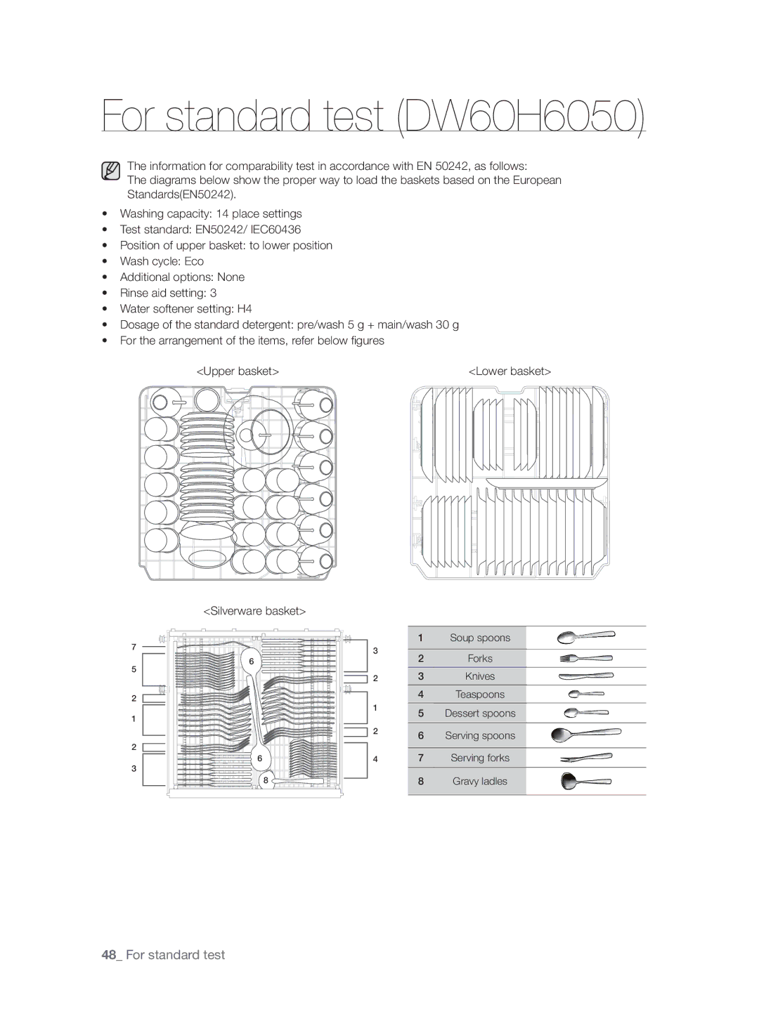 Samsung DW60H5050FS/TN, DW60H3010FW/TN manual For standard test DW60H6050 