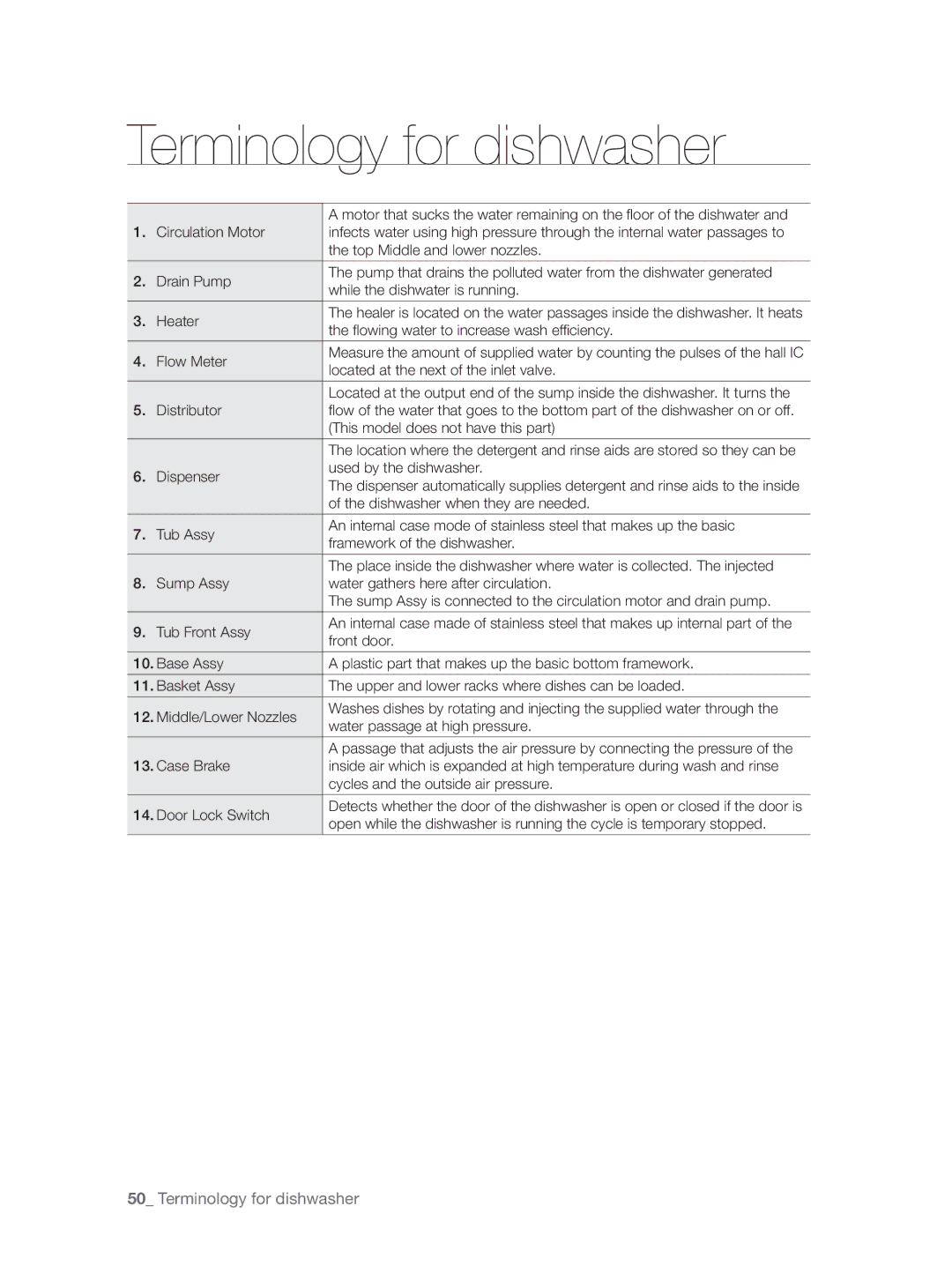 Samsung DW60H5050FS/TN, DW60H3010FW/TN manual Terminology for dishwasher 