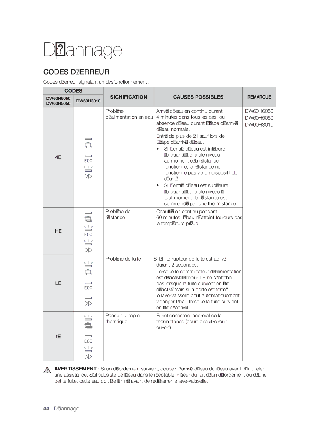 Samsung DW60H5050FS/TN, DW60H3010FW/TN manual Codes Derreur, Signification Causes Possibles 