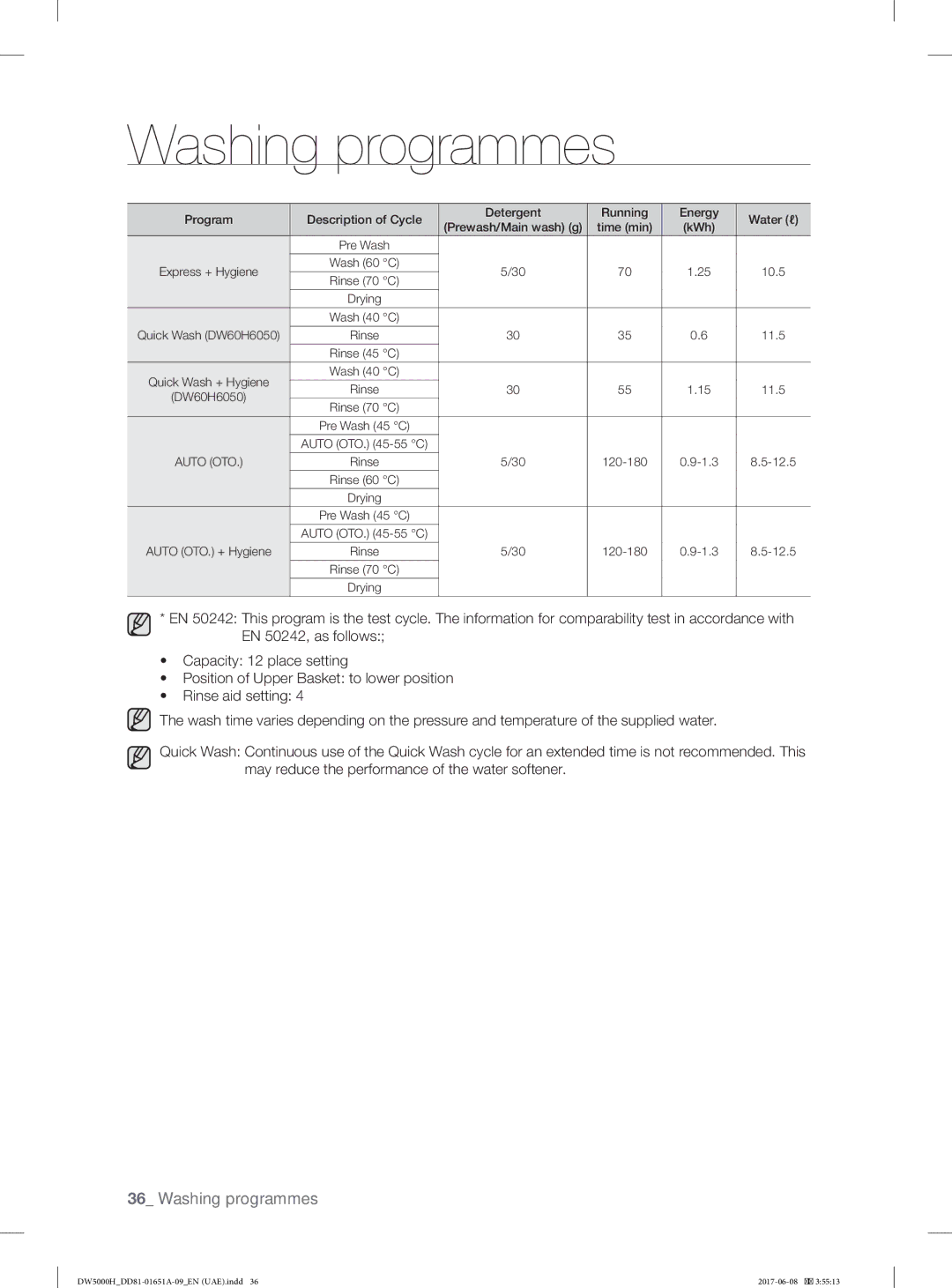 Samsung DW60H6050FW/TR, DW60H6050FS/TR, DW60H3010FV/TR, DW60H3010FW/TR manual Wash 40 C Quick Wash DW60H6050 Rinse 11.5 