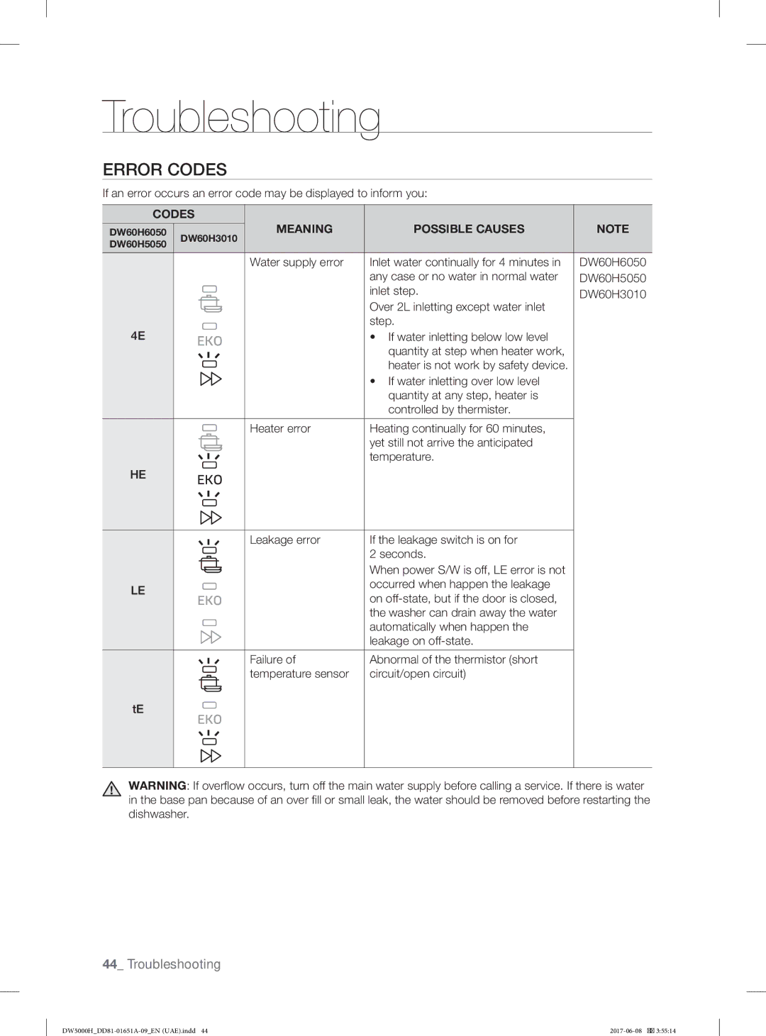 Samsung DW60H3010FV/TR, DW60H6050FW/TR, DW60H6050FS/TR, DW60H3010FW/TR manual Error Codes, Codes Meaning Possible Causes 