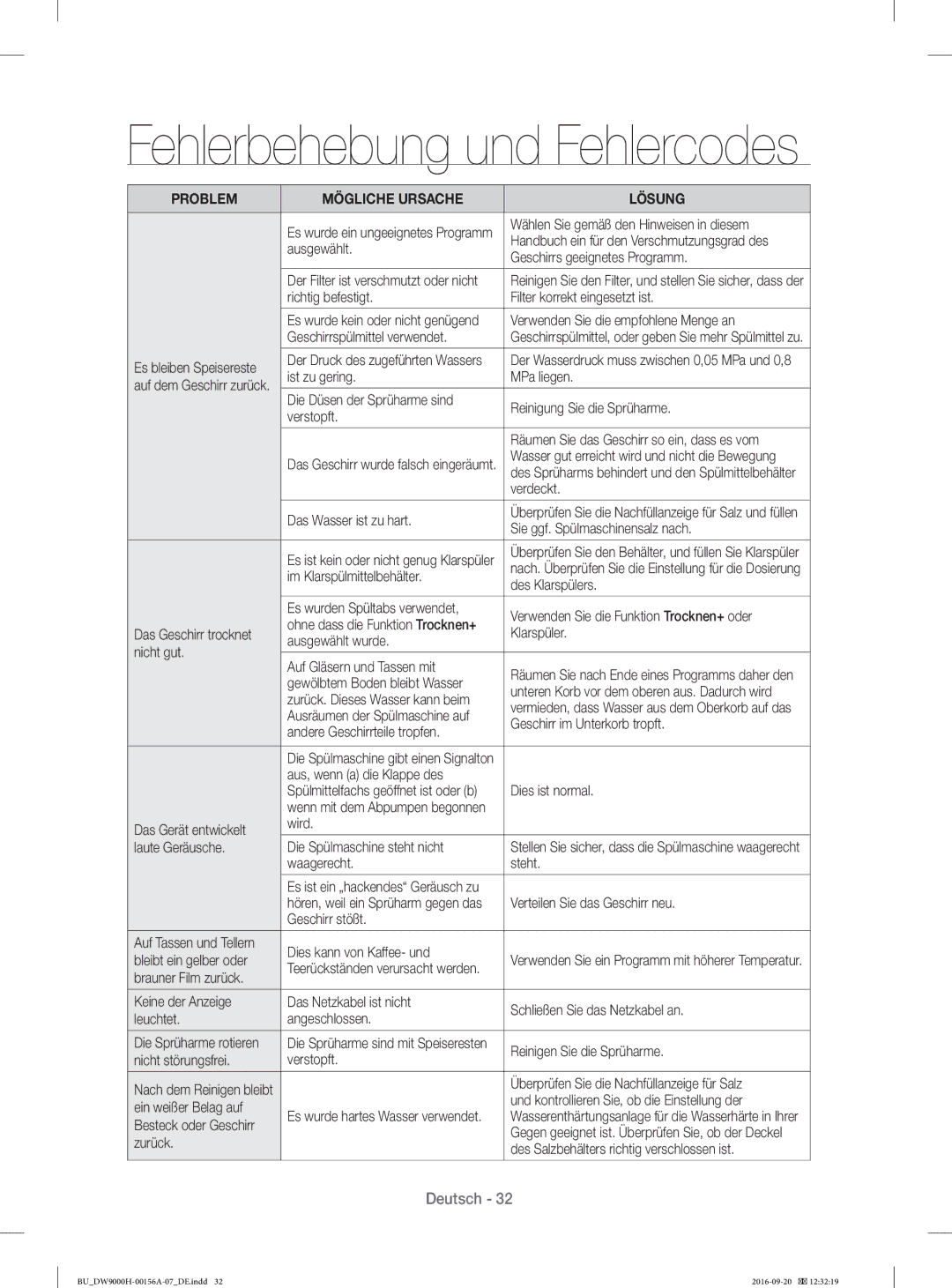 Samsung DW60H9970US/EO, DW60H9970US/EF, DW60J9950SS/EF manual Fehlerbehebung und Fehlercodes, Problem Mögliche Ursache Lösung 