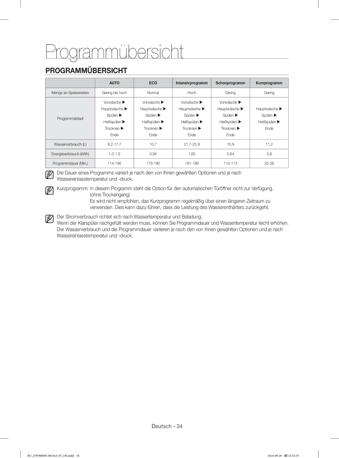 Samsung DW60H9970US/EF, DW60J9950SS/EF, DW60J9970BB/EG, DW60HDK70US/EF, DW60H9970US/EO, DW60H9970US/EE manual Programmübersicht 