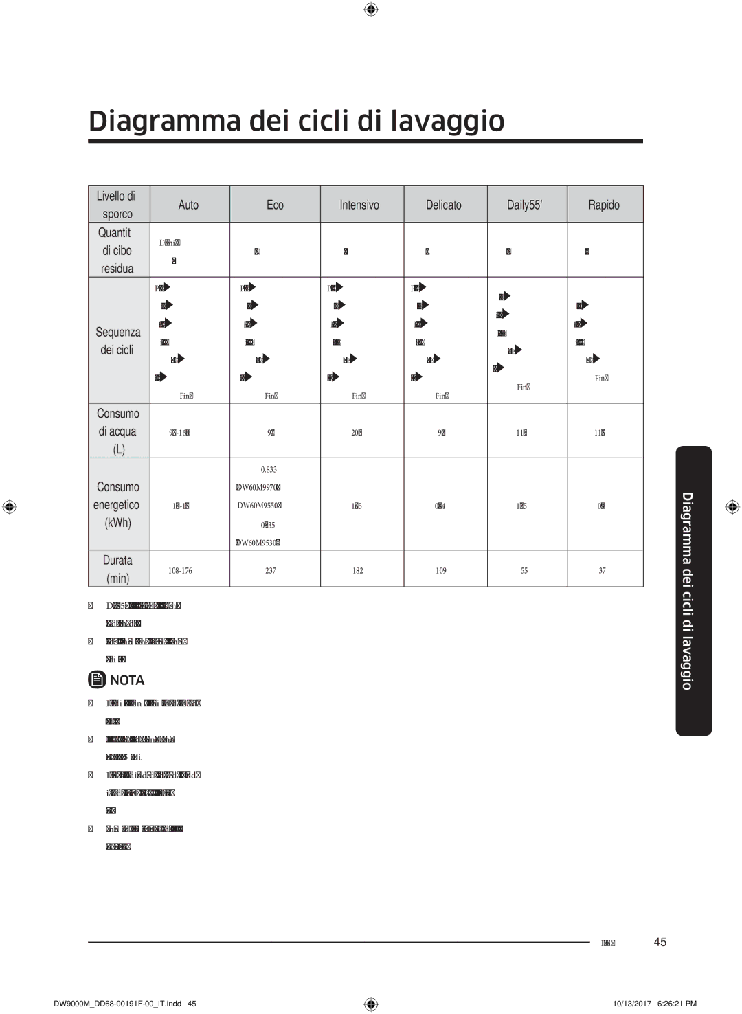 Samsung DW60M9530BB/ET manual Diagramma dei cicli di lavaggio, Livello di Auto Eco Intensivo Delicato Daily55 Rapido 