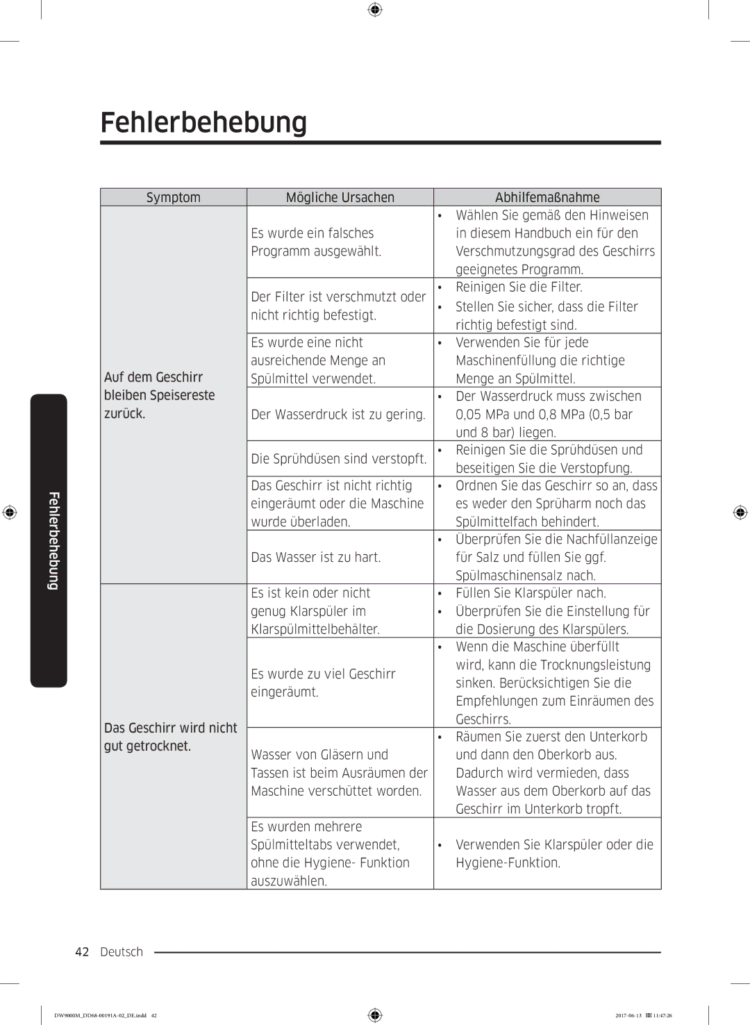 Samsung DW60M9550BB/EG manual Fehlerbehebung 