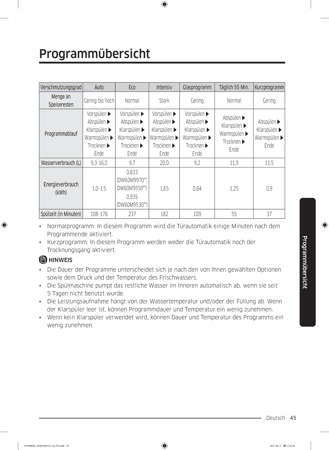 Samsung DW60M9550BB/EG manual Programmübersicht, Auto Eco Intensiv 