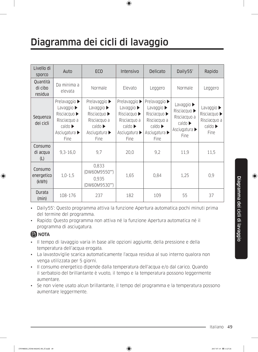 Samsung DW60M9550FW/EC, DW60M9550FS/EC manual Diagramma dei cicli di lavaggio, Residua 