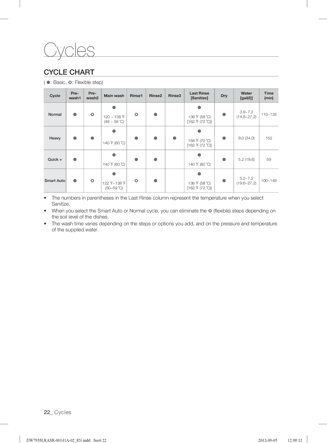 Samsung DW7933LRASRAA, DW7933LRAWWAA, DW7933LRABBAA user manual Cycles, Cycle Chart,  Basic,  Flexible step 