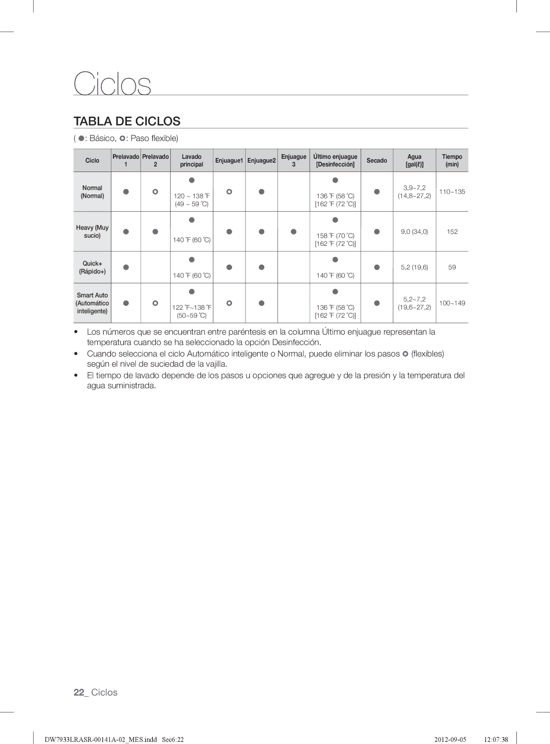 Samsung DW7933LRASRAA, DW7933LRAWWAA, DW7933LRABBAA user manual Tabla DE Ciclos,  Básico,  Paso ﬂ exible 