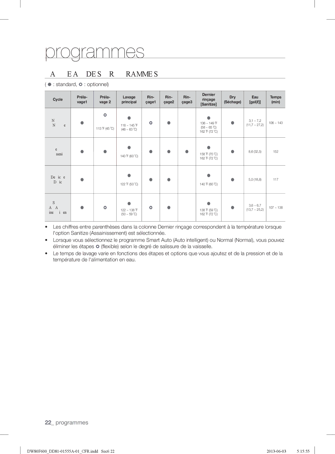 Samsung DW80F600UTS, DW80F600UTB, DW80F600UTW user manual Tableau DES Programmes,  standard,  optionnel 