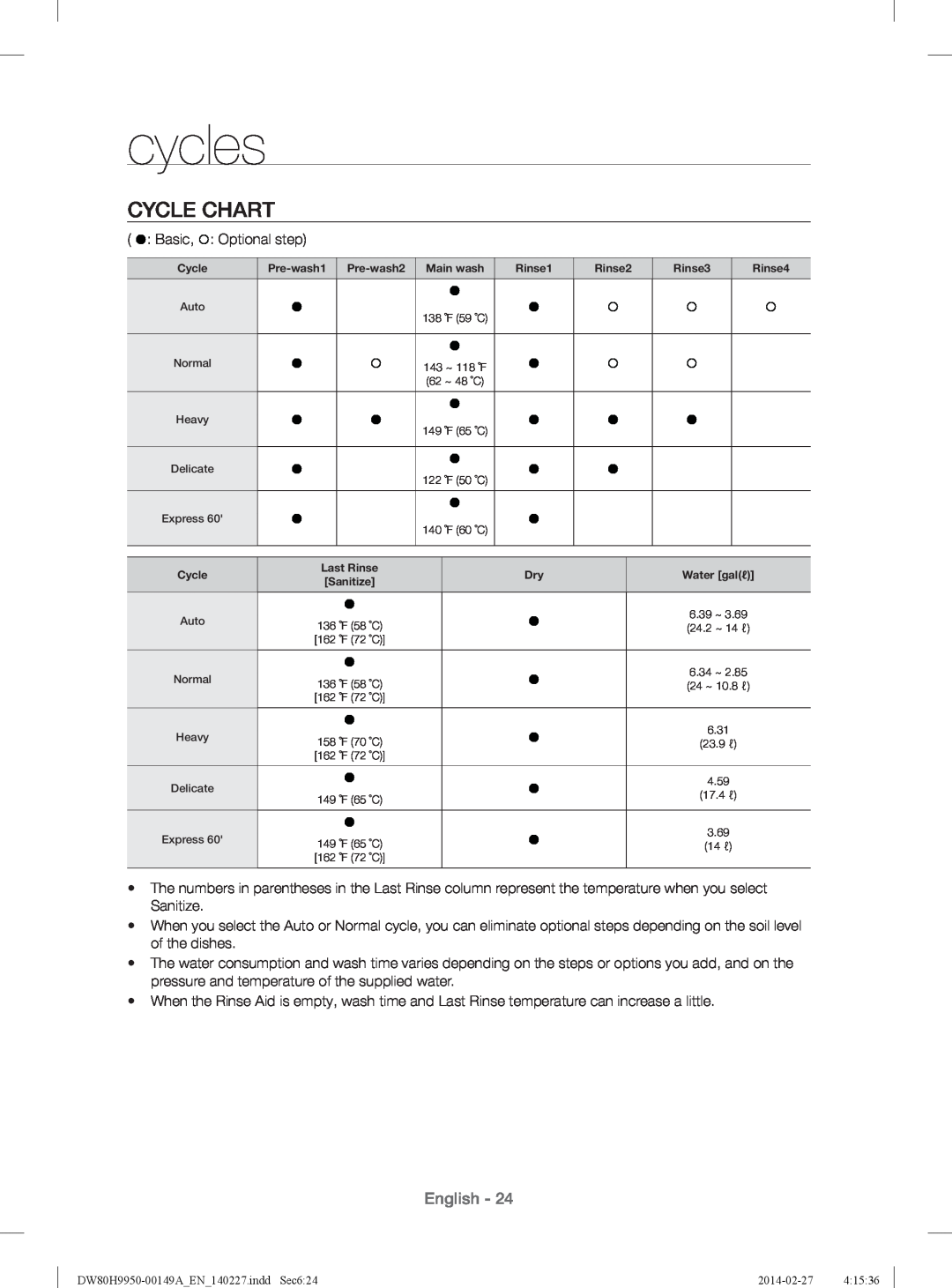 Samsung DW80H9930US user manual cycles, Cycle Chart, English 
