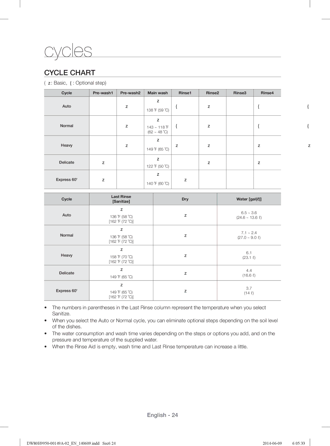 Samsung DW80H9970US user manual Cycles, Cycle Chart,  Basic,  Optional step 