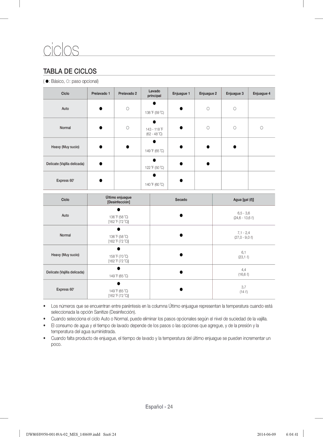 Samsung DW80H9970US user manual Tabla DE Ciclos,  Básico,  paso opcional 