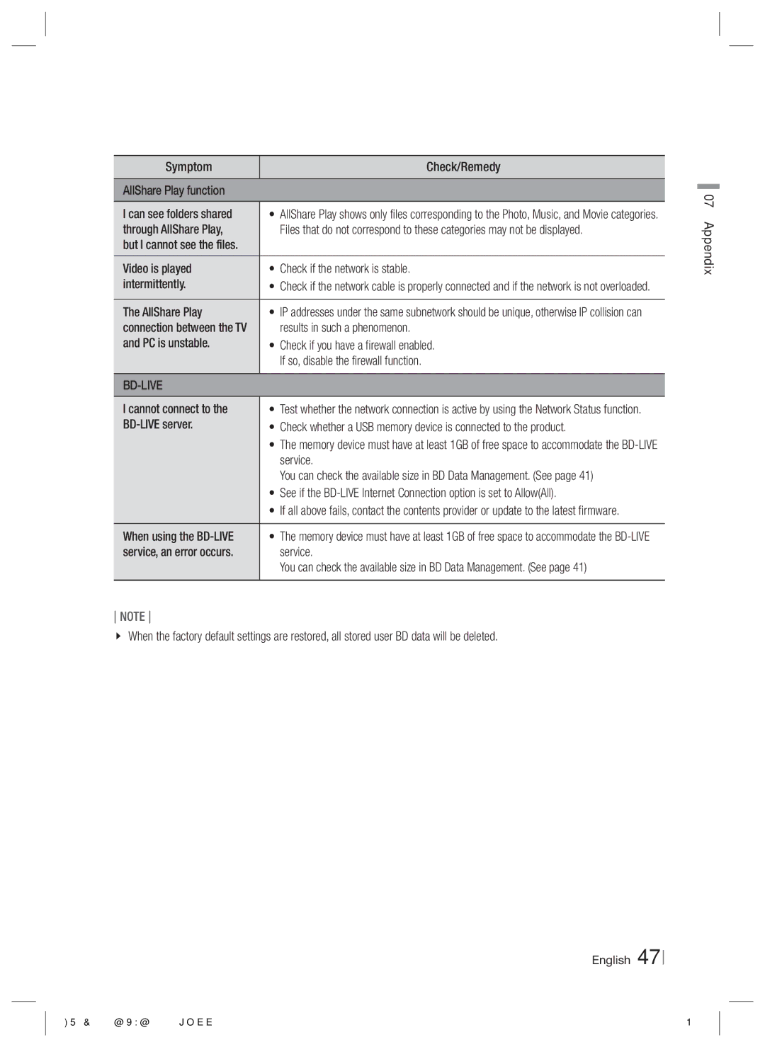 Samsung HT-E3530 Symptom Check/Remedy AllShare Play function, Through AllShare Play, Results in such a phenomenon, Service 